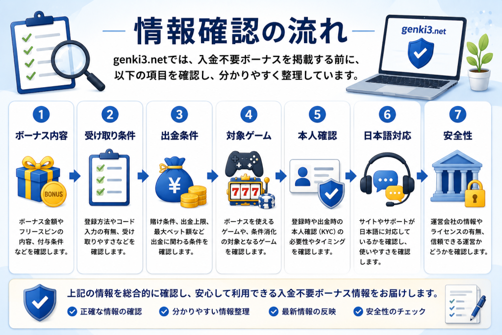 genki3.netの入金不要ボーナス情報確認の流れ