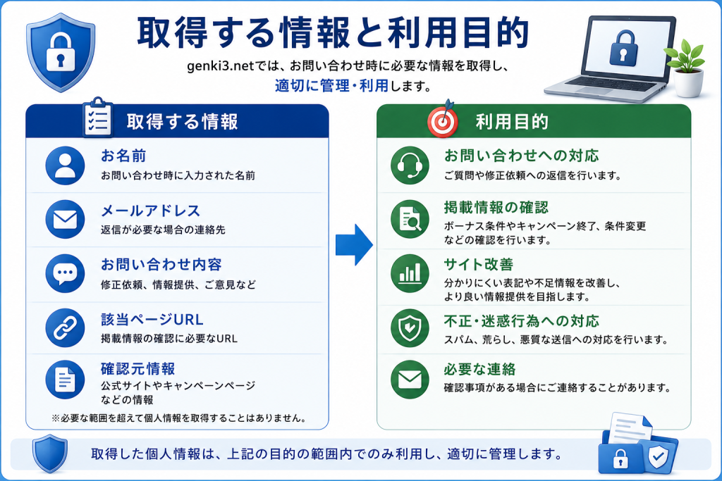 個人情報の取得について